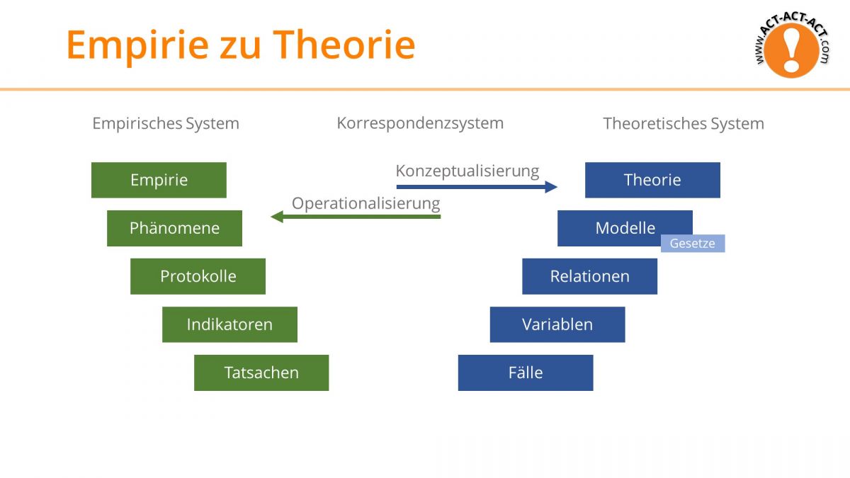 Psychologie Aufnahmetest Kapitel 3: Empirie zu Theorie