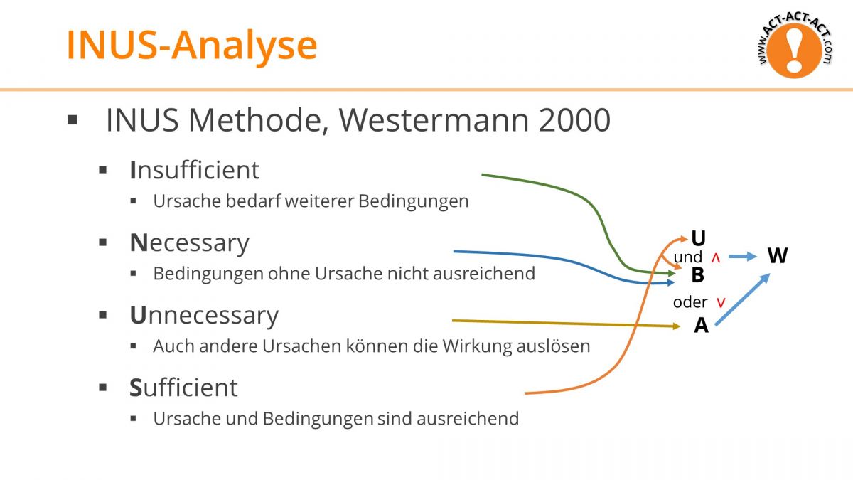 Psychologie Aufnahmetest Kapitel 3: INUS Methode