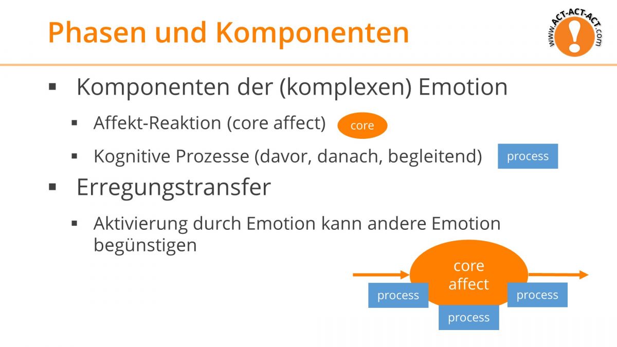 Psychologie Aufnahmetest Kapitel 9: Phasen und Komponenten