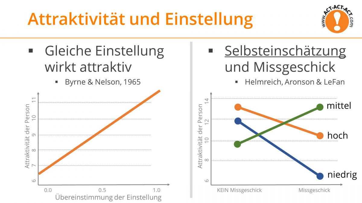 Psychologie Aufnahmetest Kapitel 10: Attraktivität Einstellung