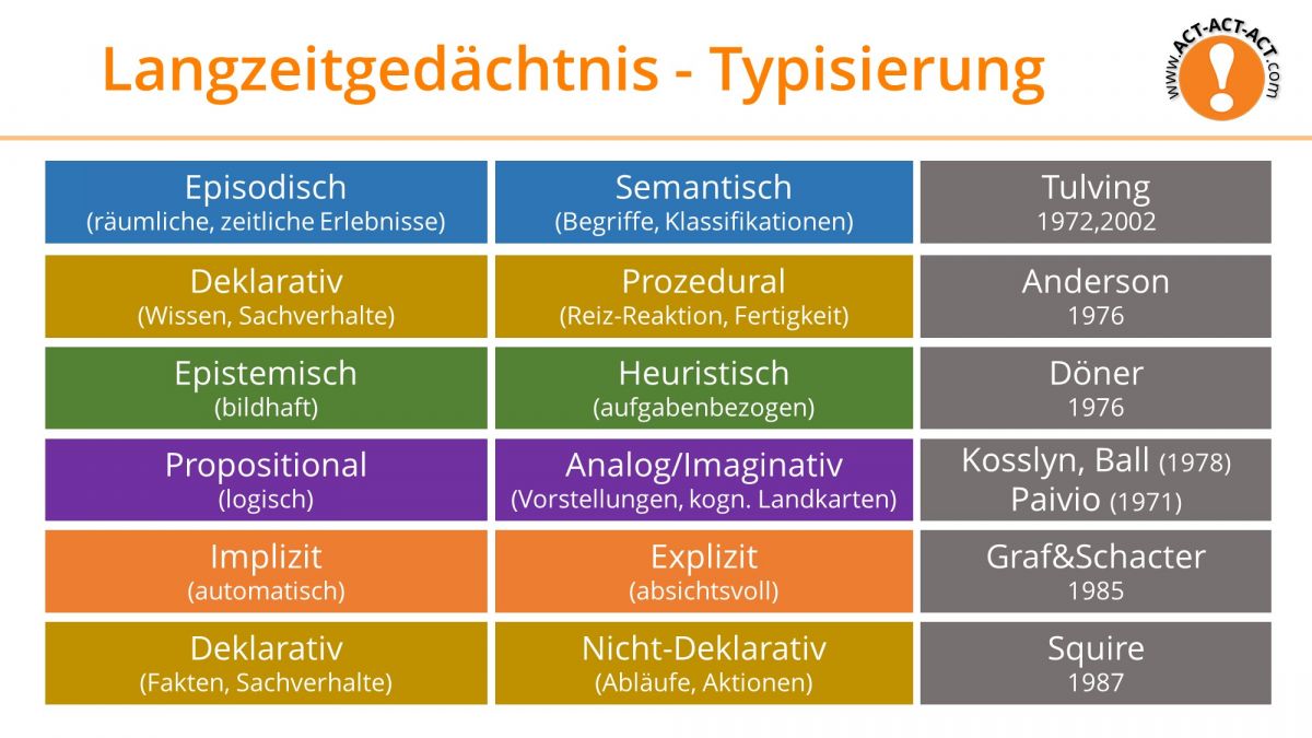 Psychologie Aufnahmetest Kapitel 7: Langzeitgedächtnis - Typisierung