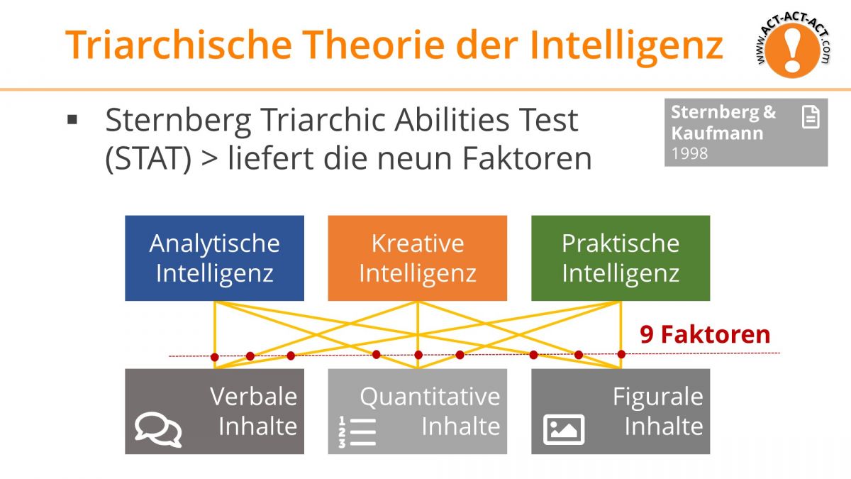 Psychologie Aufnahmetest Kapitel 8: Triarchische Theorie der Intelligenz