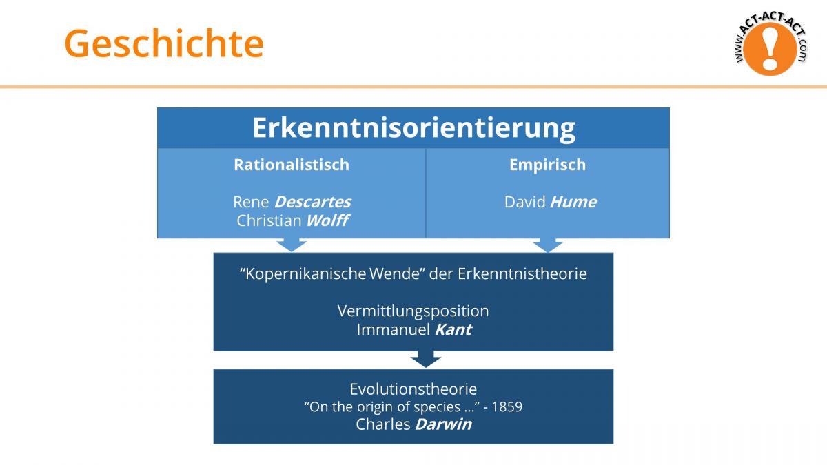 Psychologie Aufnahmetest Kapitel 1: Geschichtliche Entwicklung