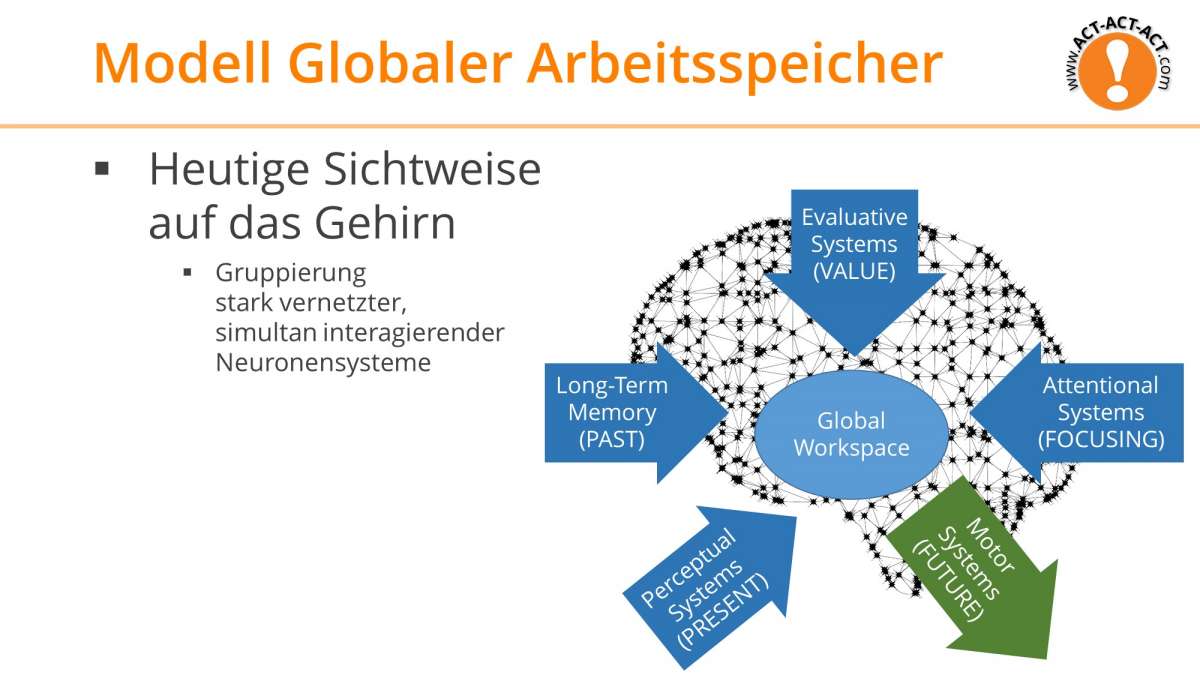 Psychologie Aufnahmetest Kapitel 6: Modell des Globalen Arbeitsspeichers