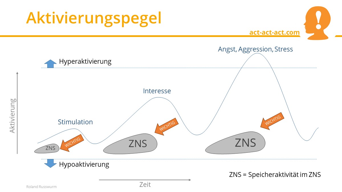 Aktivierungspegel