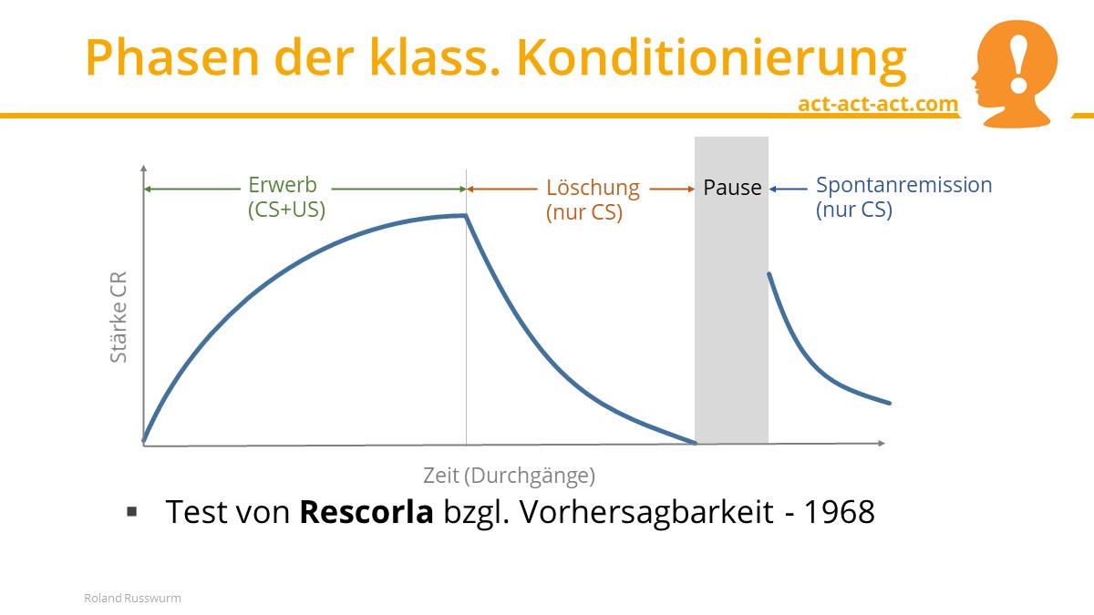 Phasen der klass. Konditionierung