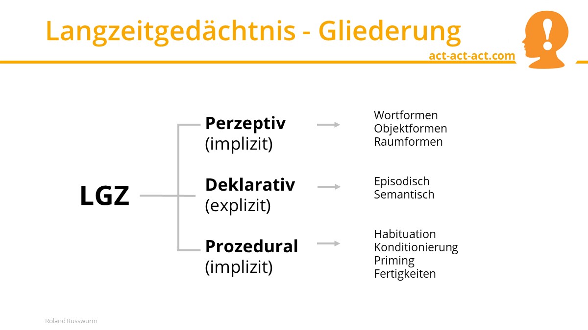 Langzeitgedächtnis - Gliederung