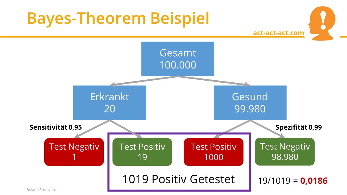 Bayes-Theorem Beispiel