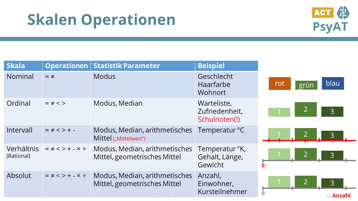 Skalen Operationen