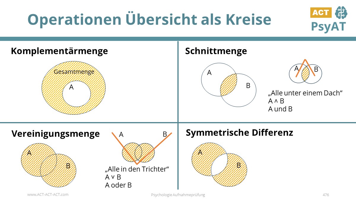 Operationen Übersicht als Kreise